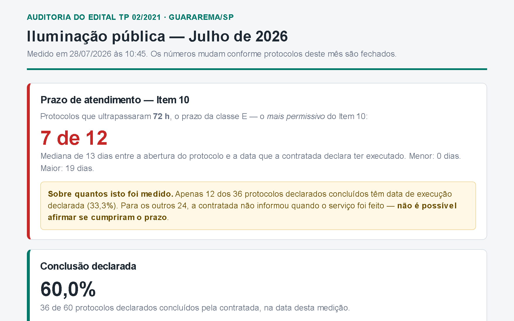 Página de auditoria mensal do contrato de iluminação pública, com prazo de atendimento e conclusão declarada pela contratada